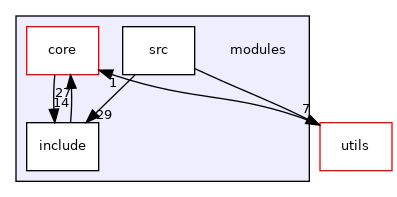 modules