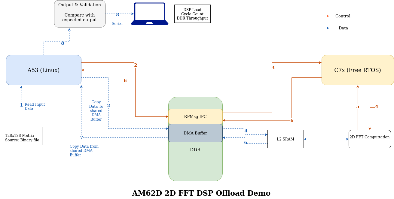 Linux Generic Receive Offload 6.2. AM62D 2D FFT DSP offload from Linux — Linux SDK for AM62D ...