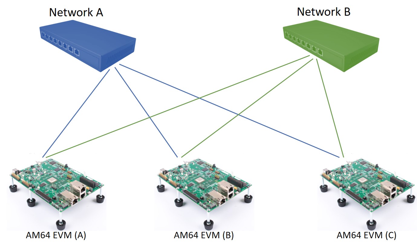 3.2.2.13. PRP Offload — Processor SDK Linux for AM437X Documentation