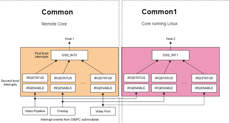 3.2.2.7. DSS — Processor SDK AM62Px Documentation