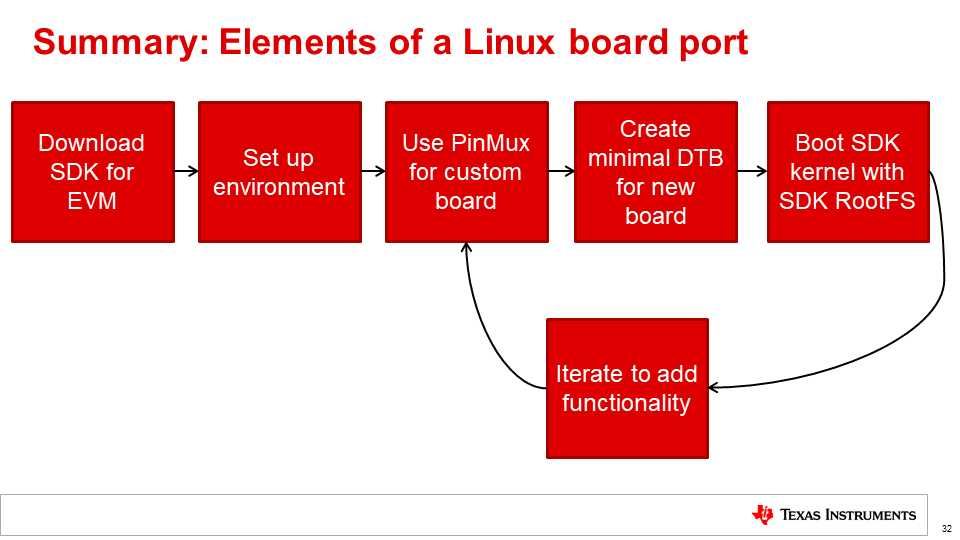 5.4.2. Linux Board Port — Processor SDK Linux for AM335X Documentation