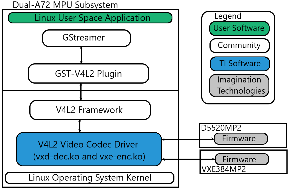 3.8. Multimedia Video Codec — Processor SDK Linux for TDA4VM Documentation