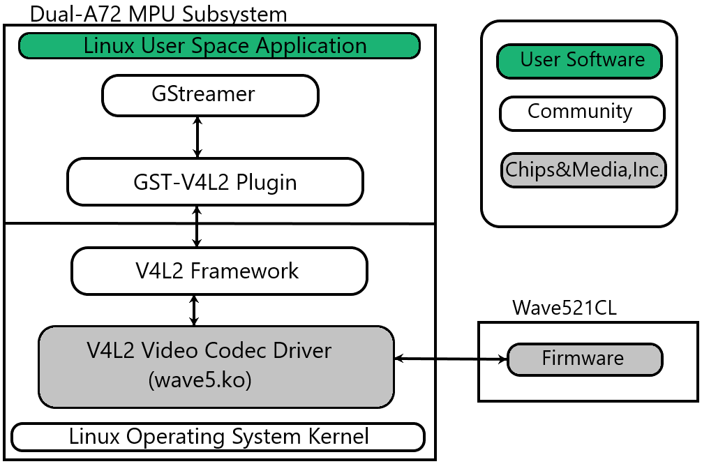 codec software stack