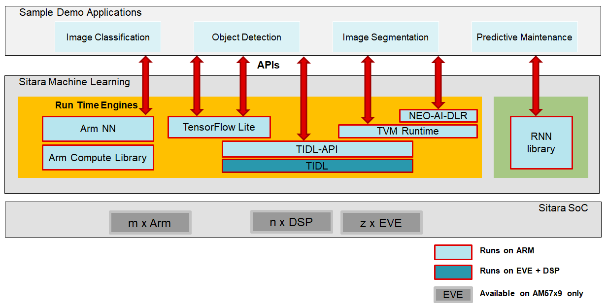 ../_images/Sitara_machine_learning_stack_diagram.png