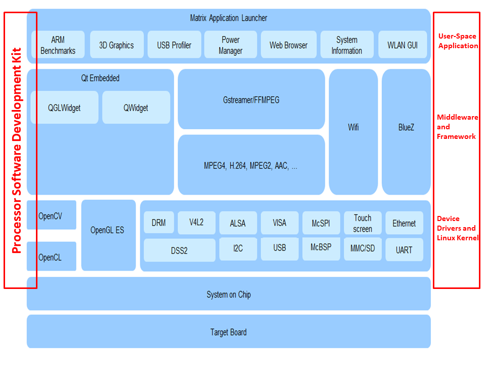 5.1.3. AM335x to AM437x Hardware Migration Guide — Processor SDK Linux ...