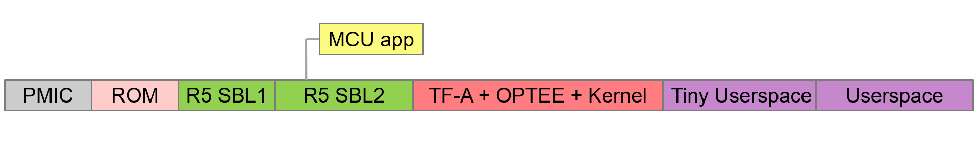 6.1.11. Boot Time Optimizations — Processor SDK AM62Ax Documentation
