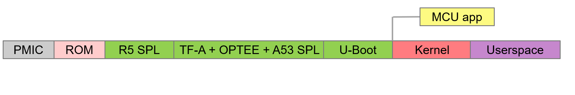 6.1.11. Boot Time Optimizations — Processor SDK AM62Ax Documentation