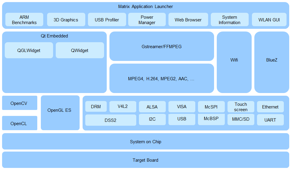 ../_images/Processor_SDK_linux_stack_v3.png